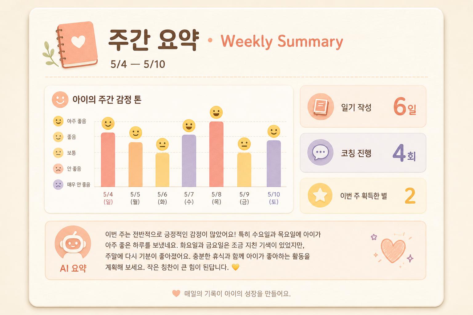 성장 리포트 예시 — 아이의 감정 그래프와 주요 마일스톤이 정리된 리포트 페이지